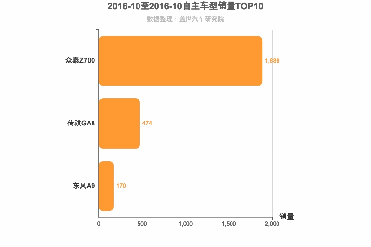 2016年10月自主C级轿车销量排行榜