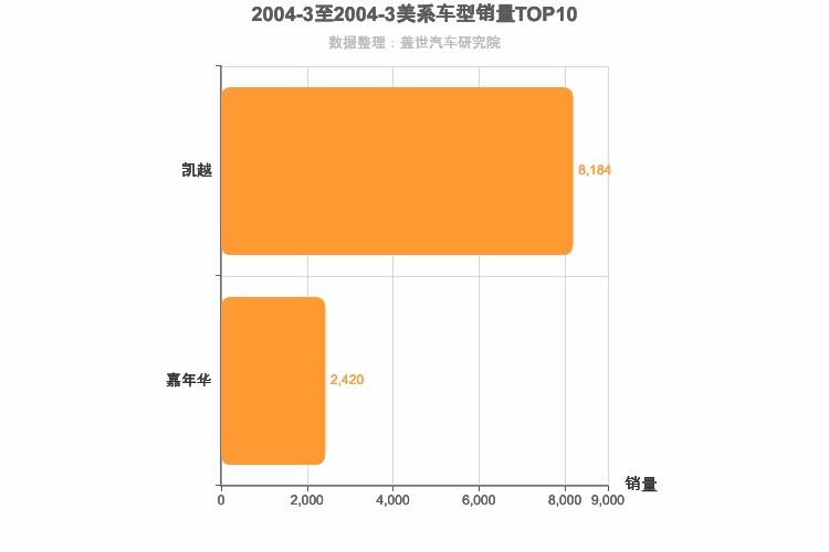 2004年3月美系轿车销量排行榜