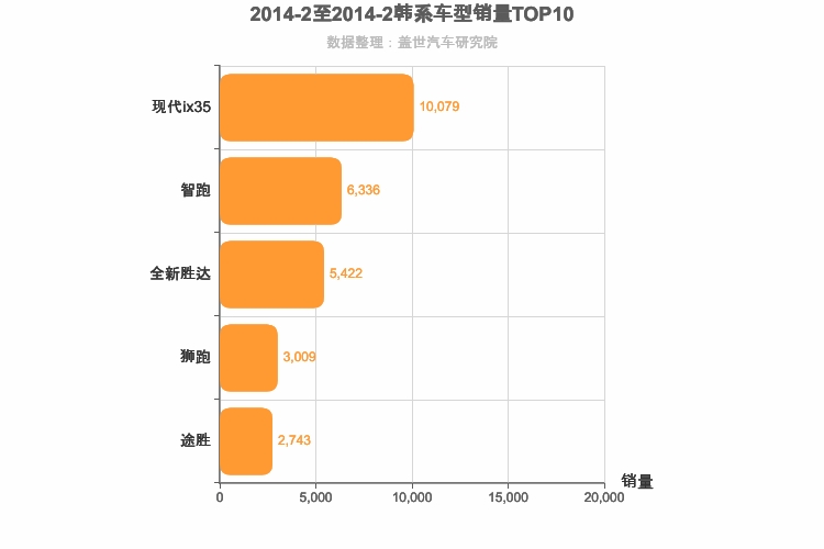 2014年2月韩系SUV销量排行榜