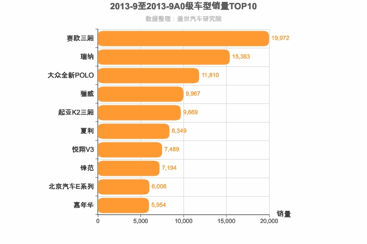 2013年9月A0级轿车销量排行榜
