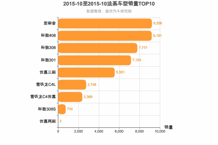 2015年10月法系A级轿车销量排行榜