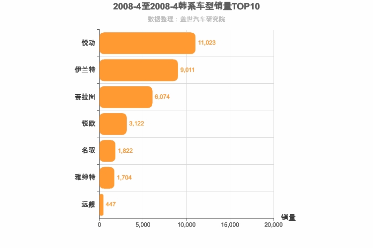 2008年4月韩系轿车销量排行榜