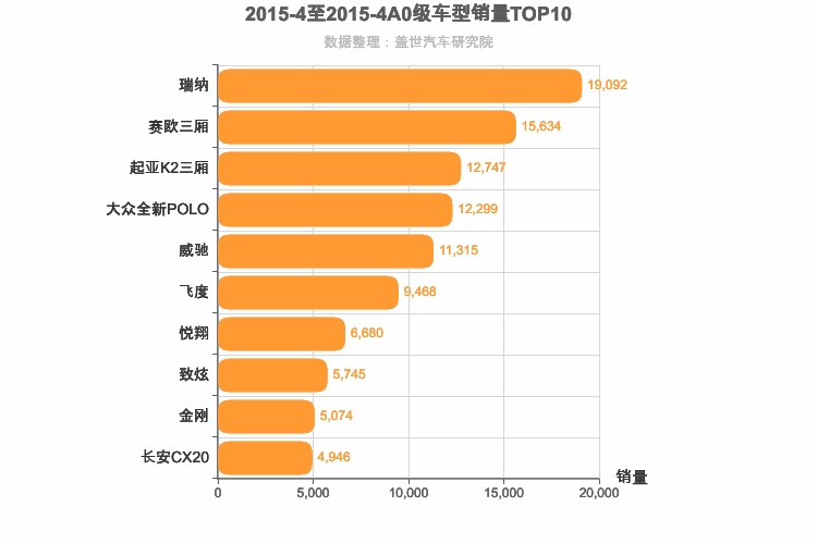 2015年4月A0级轿车销量排行榜