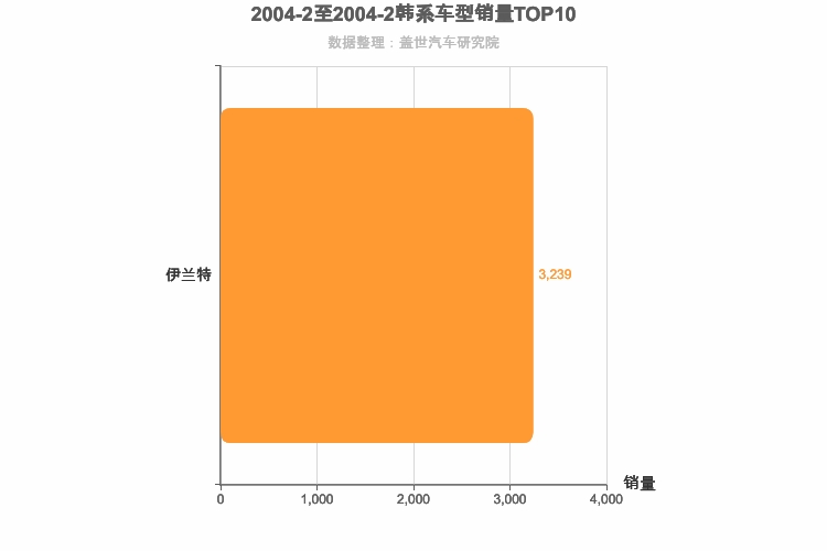 2004年2月韩系轿车销量排行榜