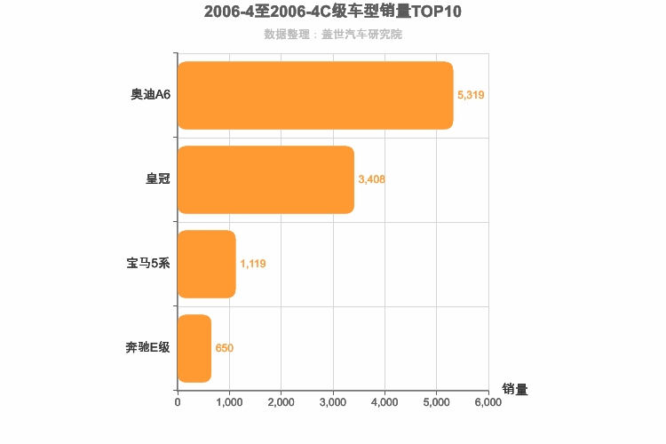 2006年4月C级轿车销量排行榜
