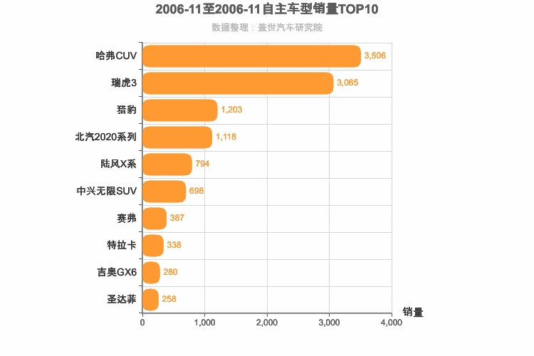 2006年11月自主SUV销量排行榜