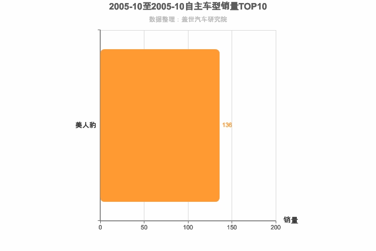 2005年10月自主跑车轿车销量排行榜