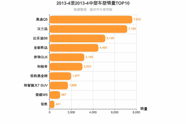 2013年4月中型SUV销量排行榜