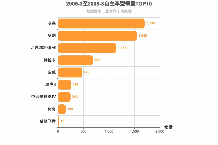 2005年3月自主SUV销量排行榜