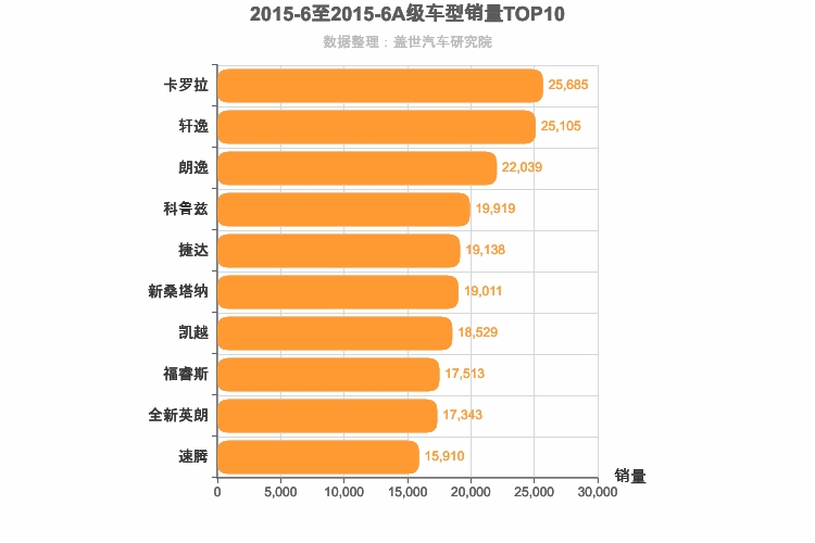2015年6月A级轿车销量排行榜