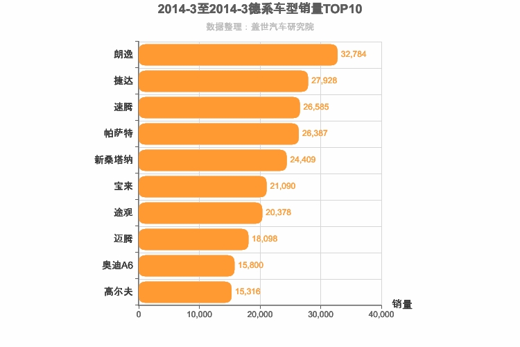 2014年3月德系车型销量排行榜