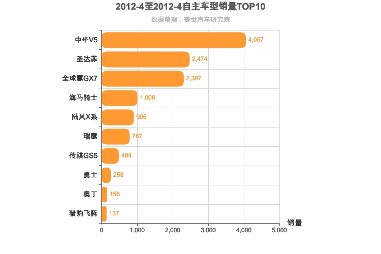 2012年4月自主紧凑型SUV销量排行榜