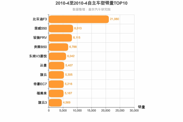 2010年4月自主A级轿车销量排行榜