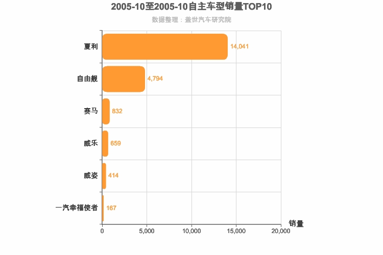 2005年10月自主A0级轿车销量排行榜