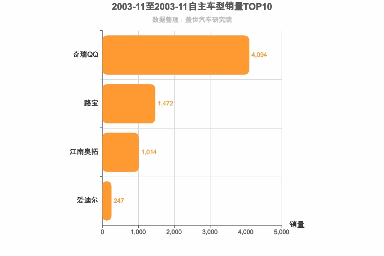 2003年11月自主A00级轿车销量排行榜