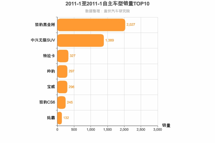 2011年1月自主中型SUV销量排行榜
