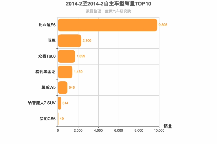 2014年2月自主中型SUV销量排行榜