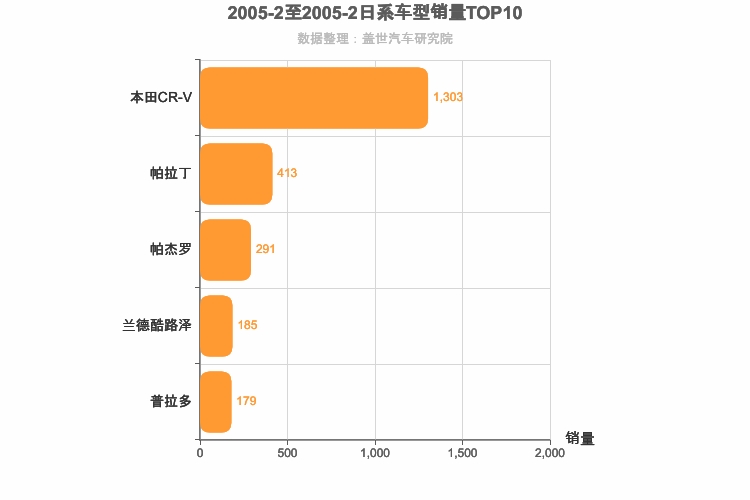 2005年2月日系SUV销量排行榜