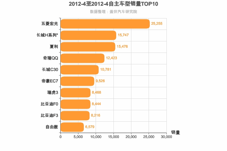 2012年4月自主车型销量排行榜