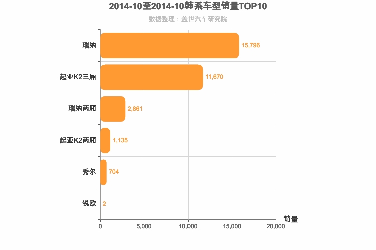 2014年10月韩系A0级轿车销量排行榜