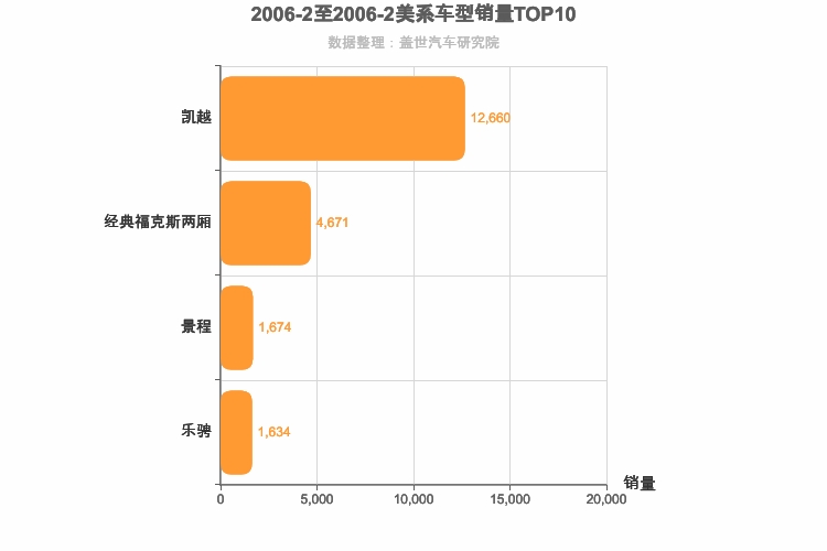 2006年2月美系轿车销量排行榜