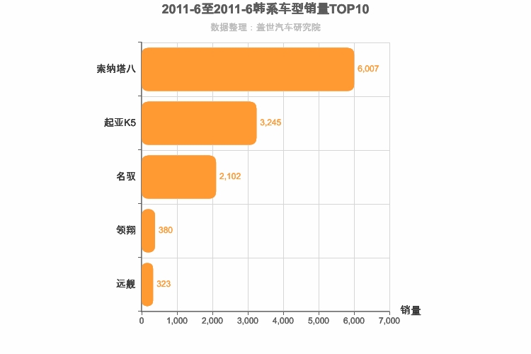 2011年6月韩系B级轿车销量排行榜