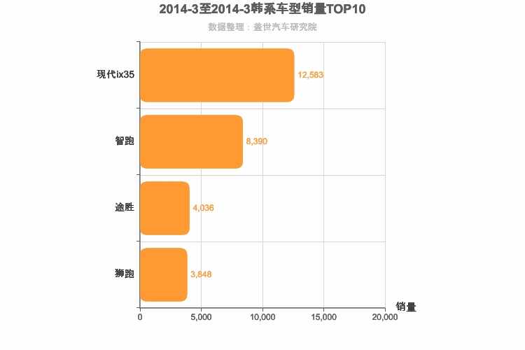 2014年3月韩系紧凑型SUV销量排行榜