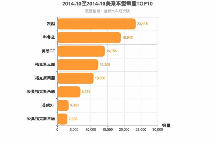 2014年10月美系A级轿车销量排行榜