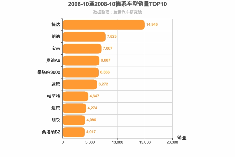 2008年10月德系车型销量排行榜