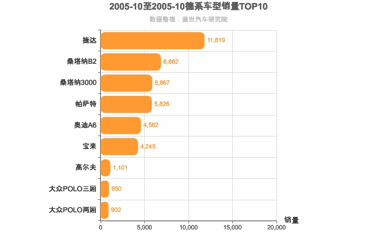 2005年10月德系轿车销量排行榜