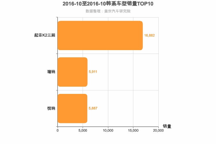 2016年10月韩系A0级轿车销量排行榜