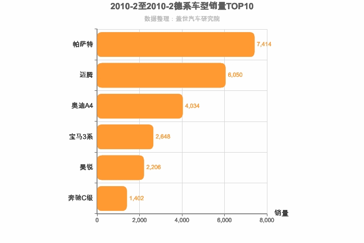 2010年2月德系B级轿车销量排行榜