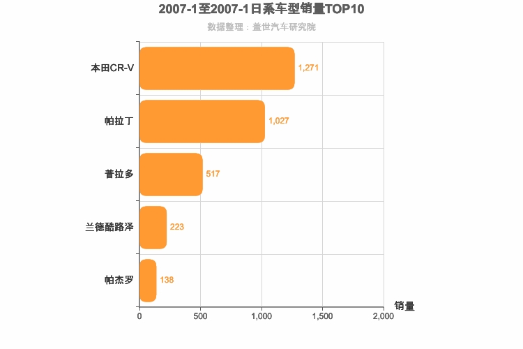 2007年1月日系SUV销量排行榜
