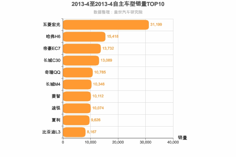 2013年4月自主车型销量排行榜