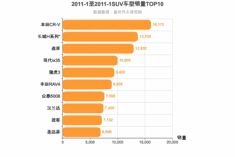 2011年1月SUV销量排行榜