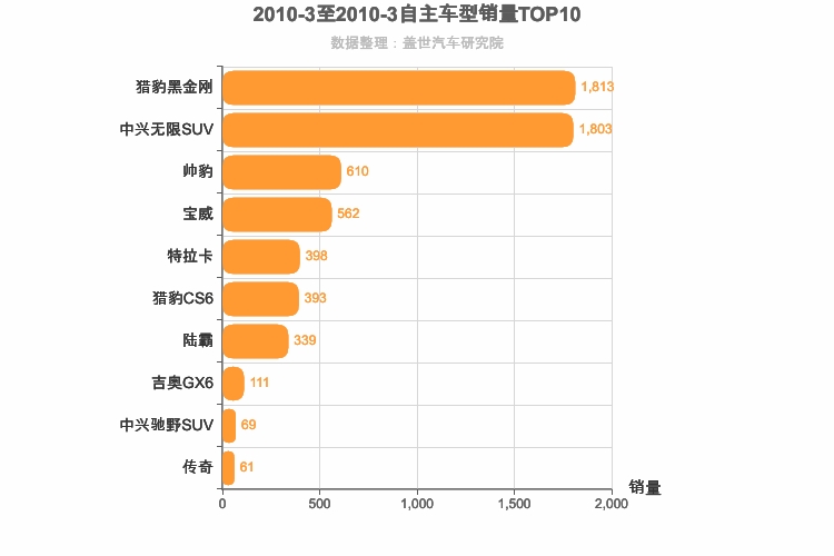 2010年3月自主中型SUV销量排行榜