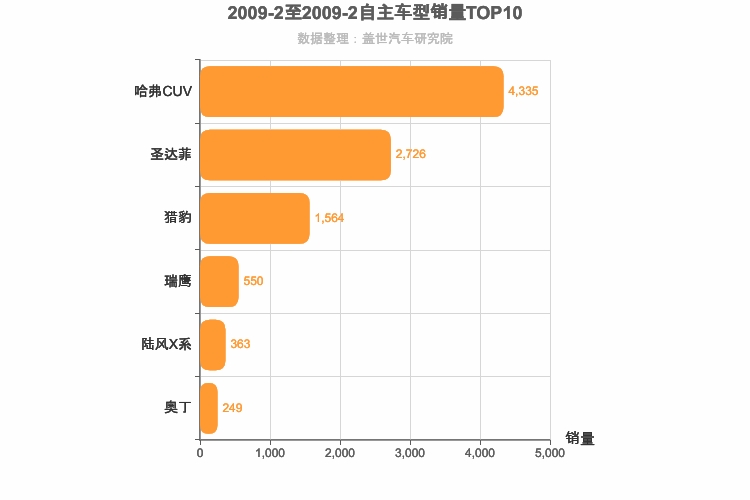 2009年2月自主紧凑型SUV销量排行榜