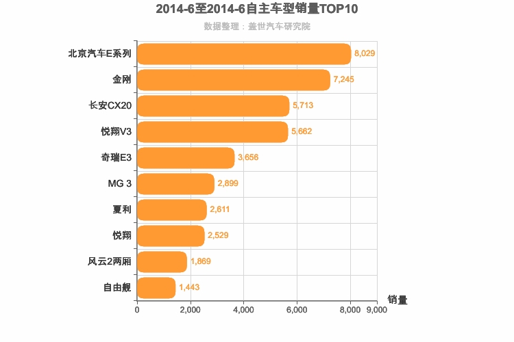 2014年6月自主A0级轿车销量排行榜