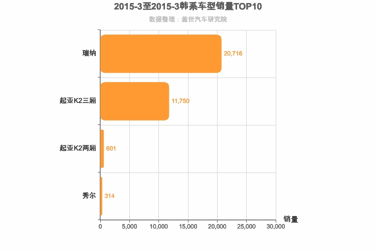 2015年3月韩系A0级轿车销量排行榜