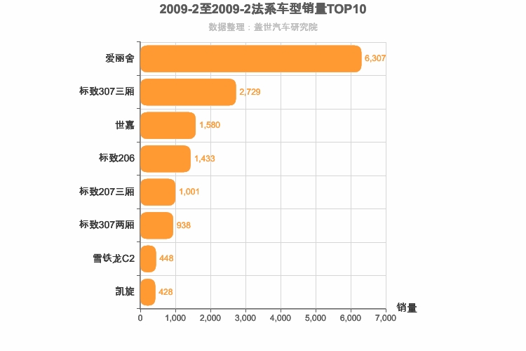 2009年2月法系轿车销量排行榜