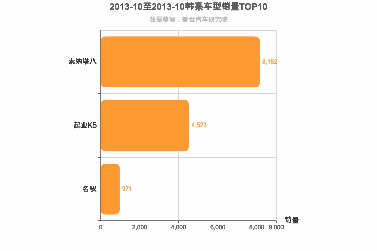 2013年10月韩系B级轿车销量排行榜