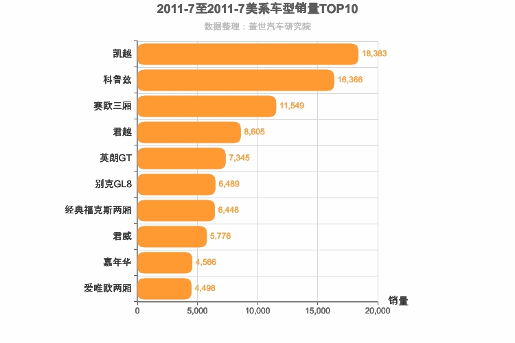 2011年7月美系车型销量排行榜