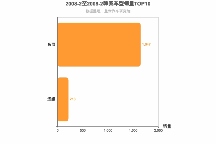 2008年2月韩系B级轿车销量排行榜