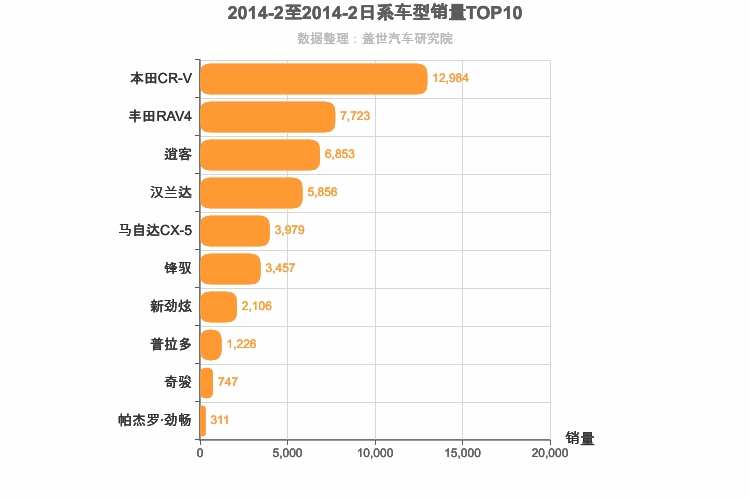 2014年2月日系SUV销量排行榜