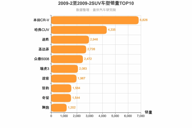 2009年2月SUV销量排行榜
