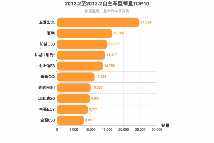 2012年2月自主车型销量排行榜