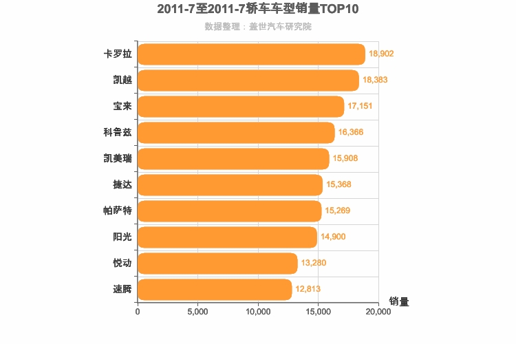 2011年7月轿车销量排行榜