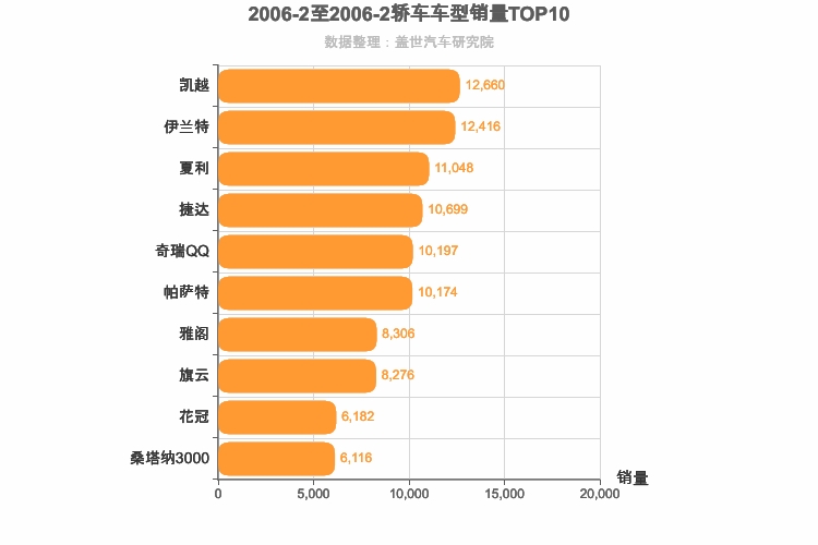 2006年2月轿车销量排行榜