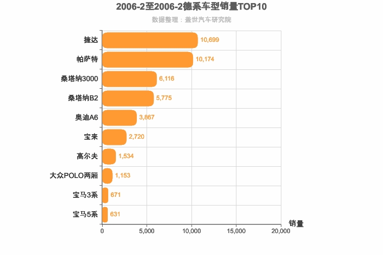 2006年2月德系轿车销量排行榜