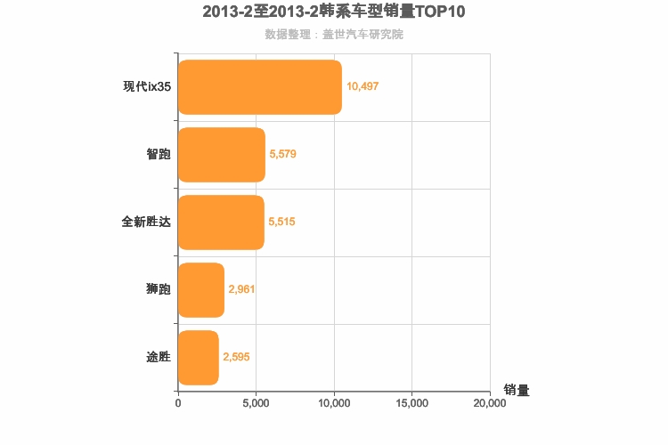 2013年2月韩系SUV销量排行榜